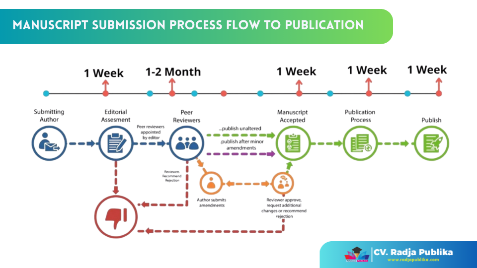 Manuscript Submission Process